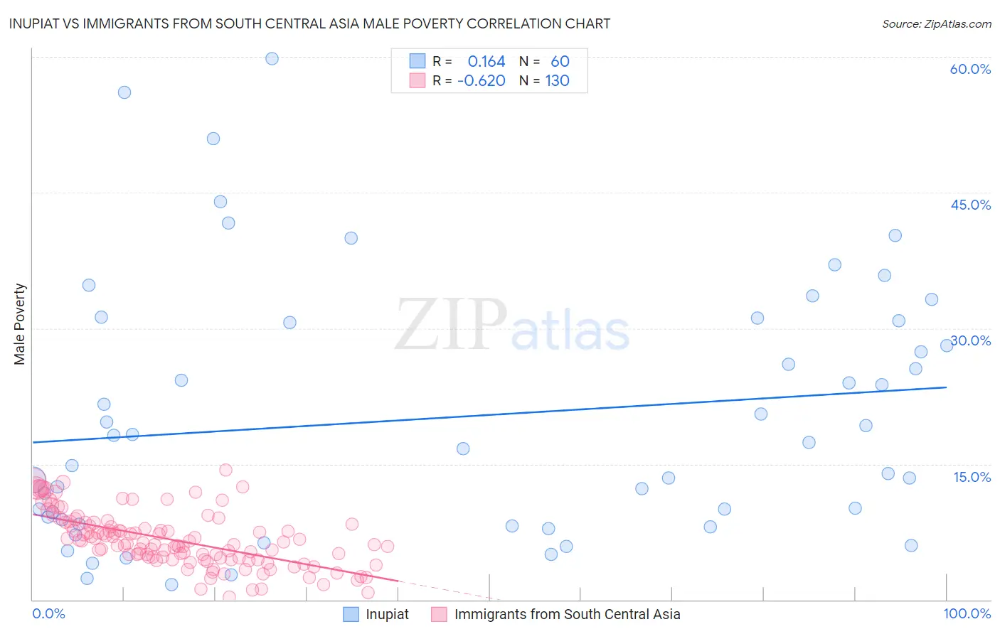 Inupiat vs Immigrants from South Central Asia Male Poverty