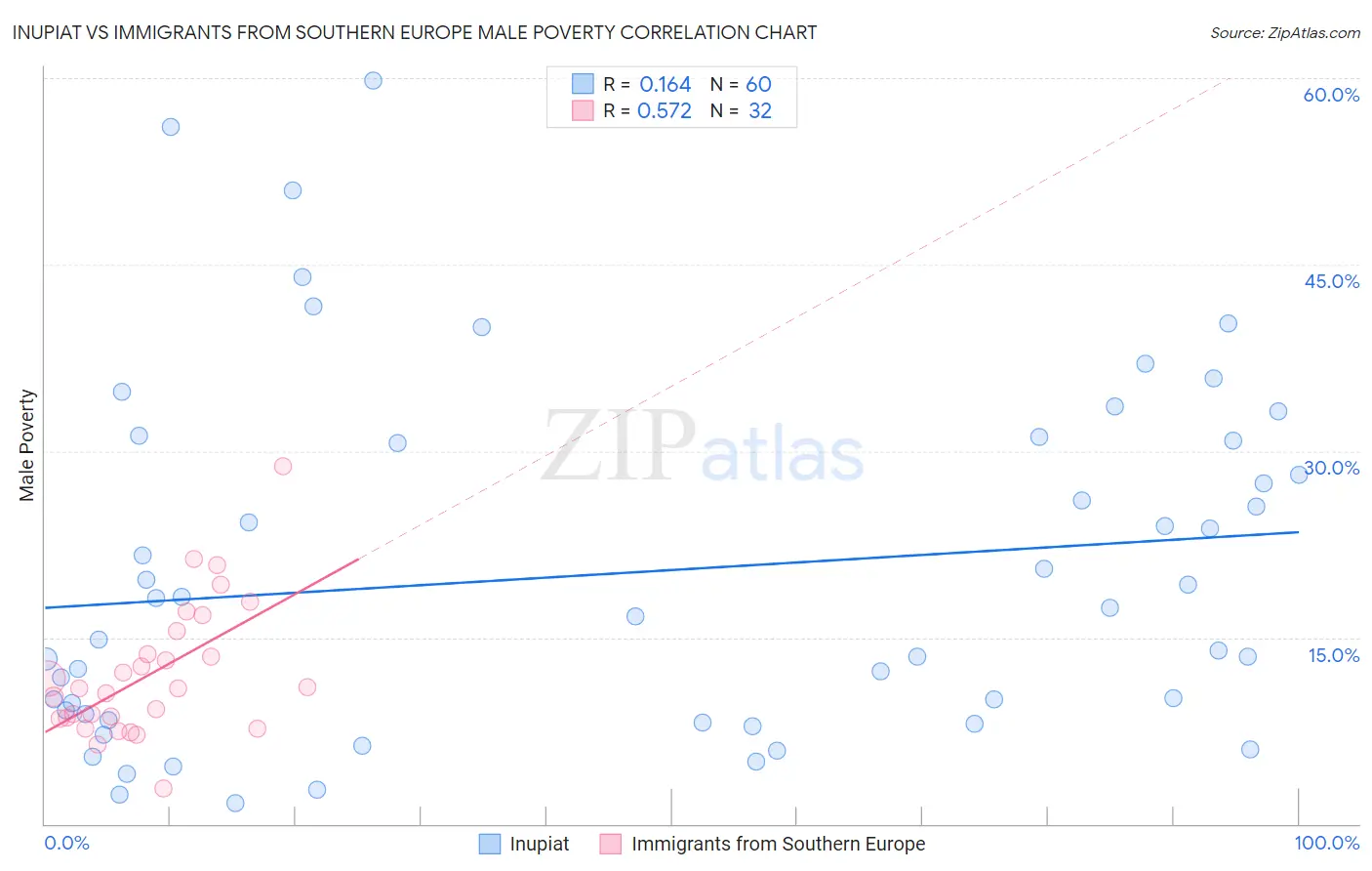 Inupiat vs Immigrants from Southern Europe Male Poverty