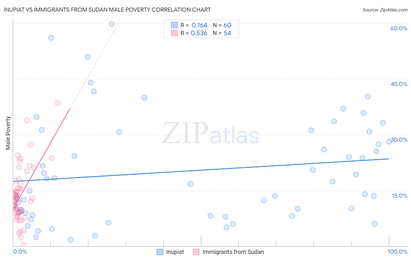 Inupiat vs Immigrants from Sudan Male Poverty