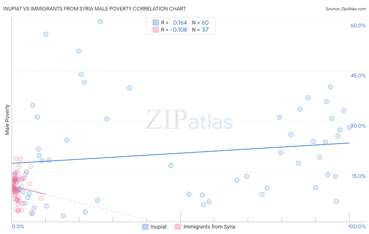 Inupiat vs Immigrants from Syria Male Poverty