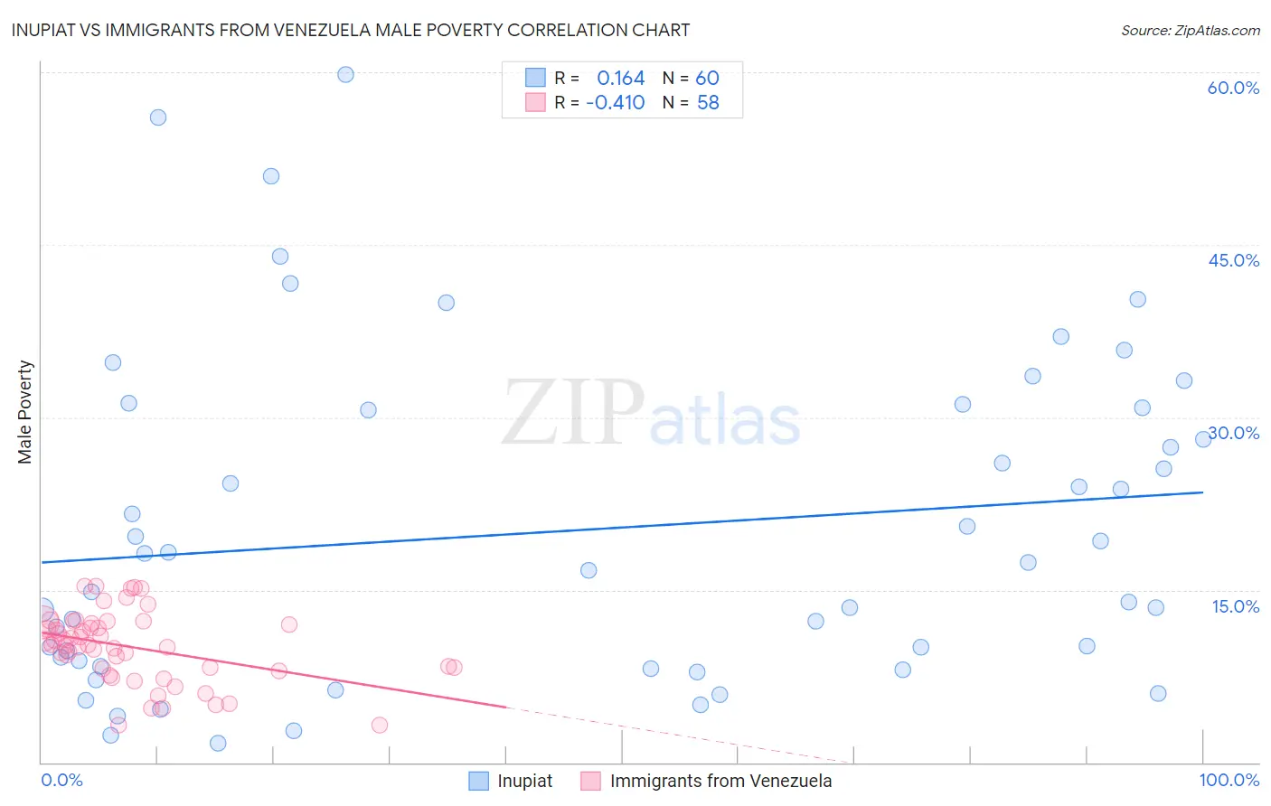 Inupiat vs Immigrants from Venezuela Male Poverty