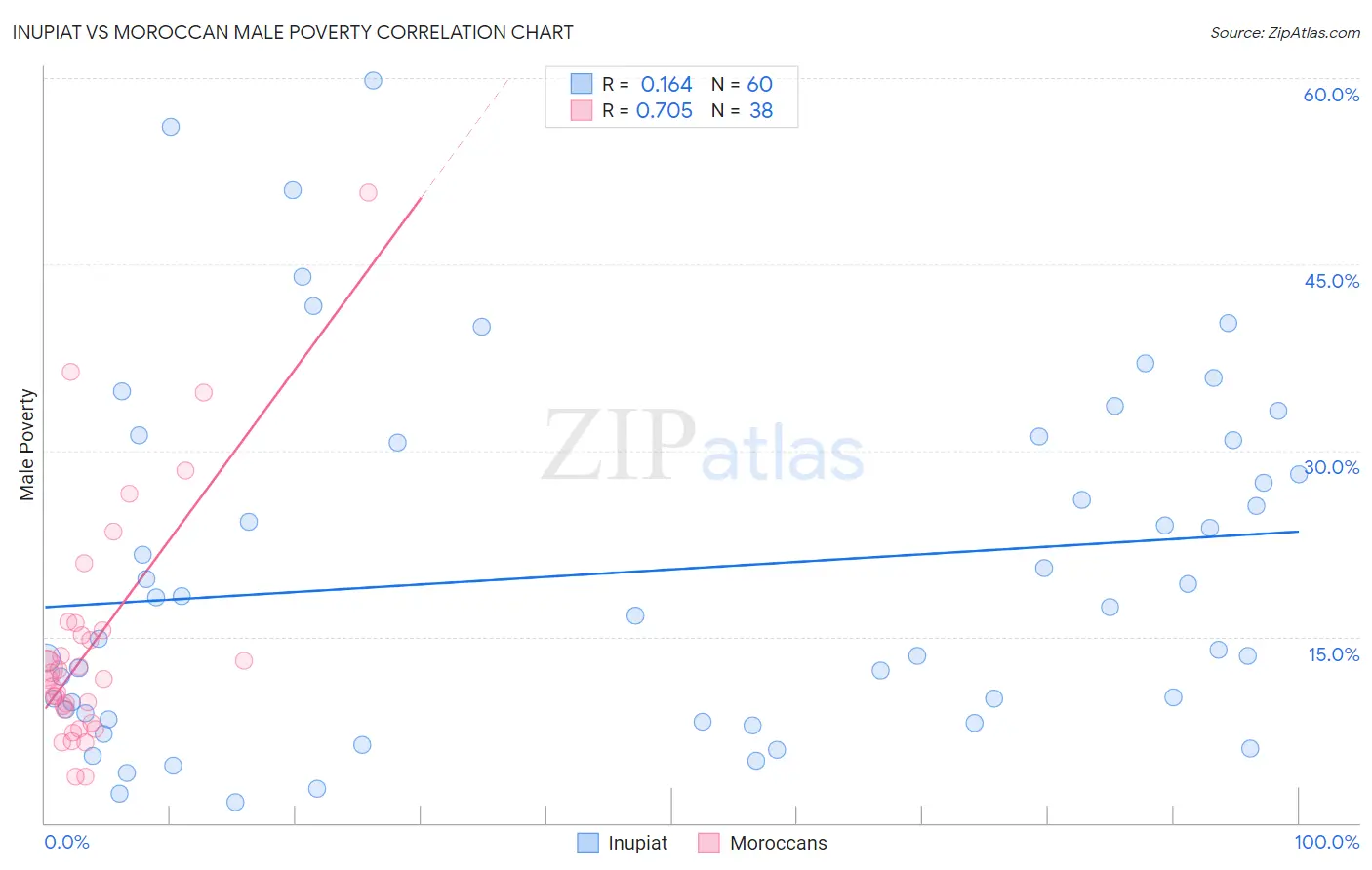 Inupiat vs Moroccan Male Poverty