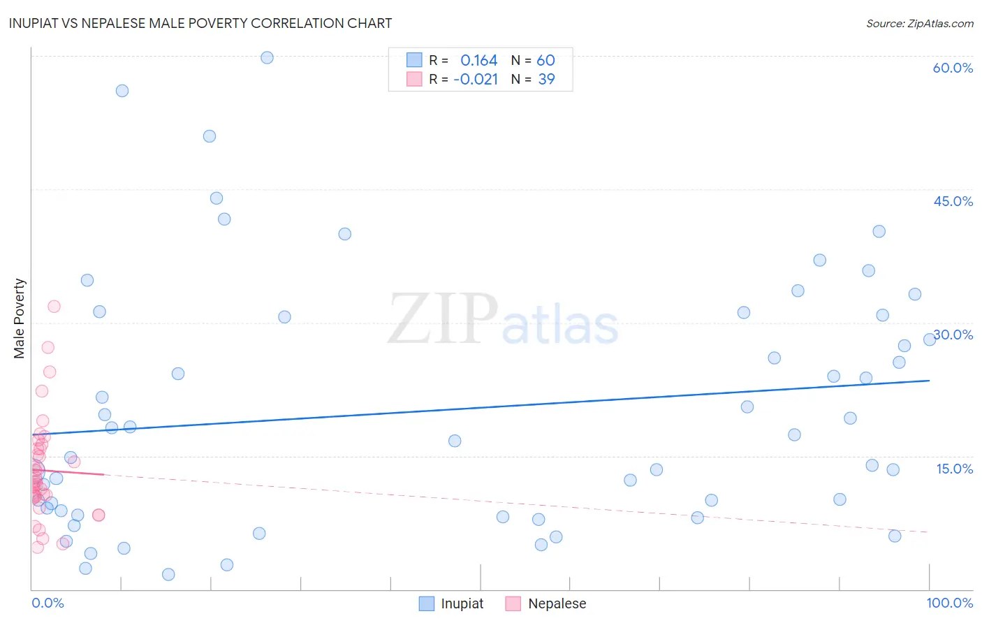 Inupiat vs Nepalese Male Poverty