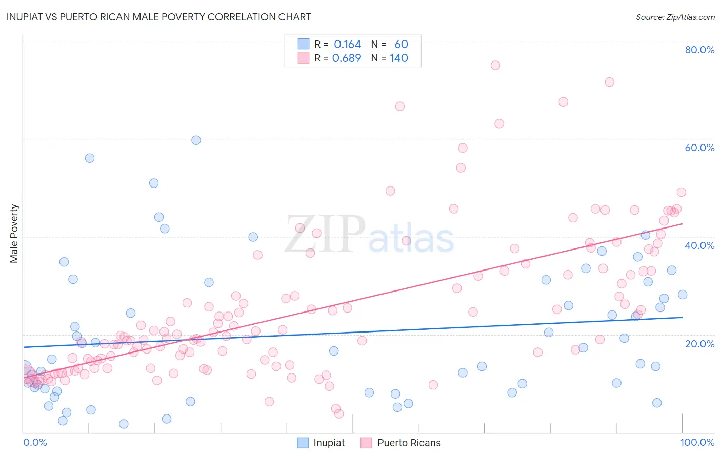 Inupiat vs Puerto Rican Male Poverty