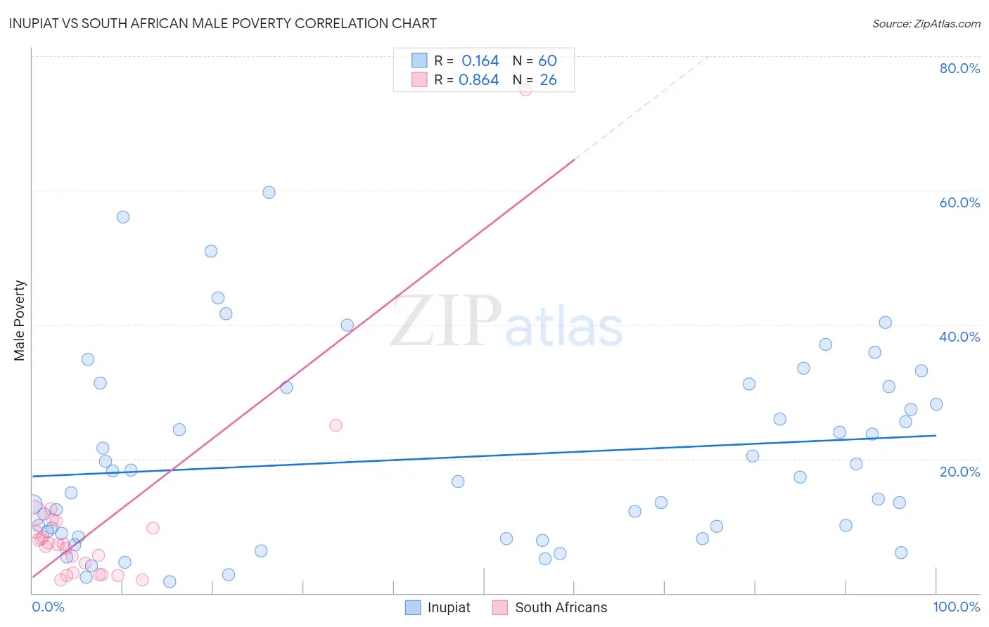 Inupiat vs South African Male Poverty