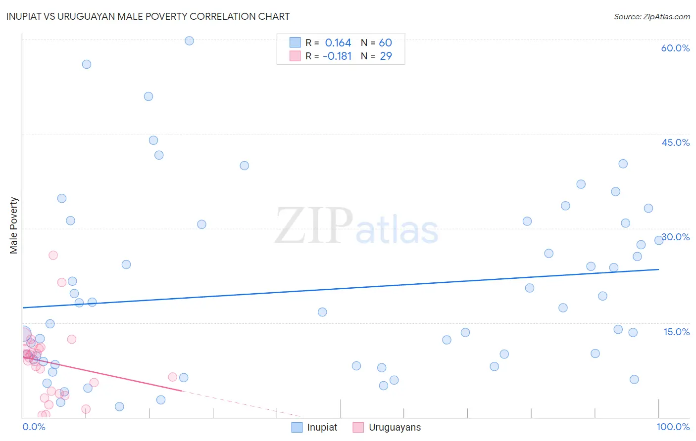 Inupiat vs Uruguayan Male Poverty