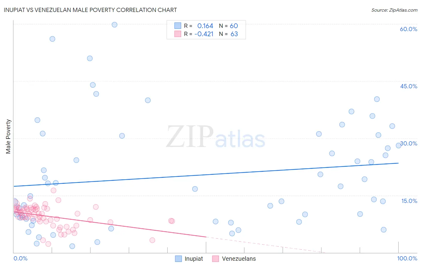 Inupiat vs Venezuelan Male Poverty