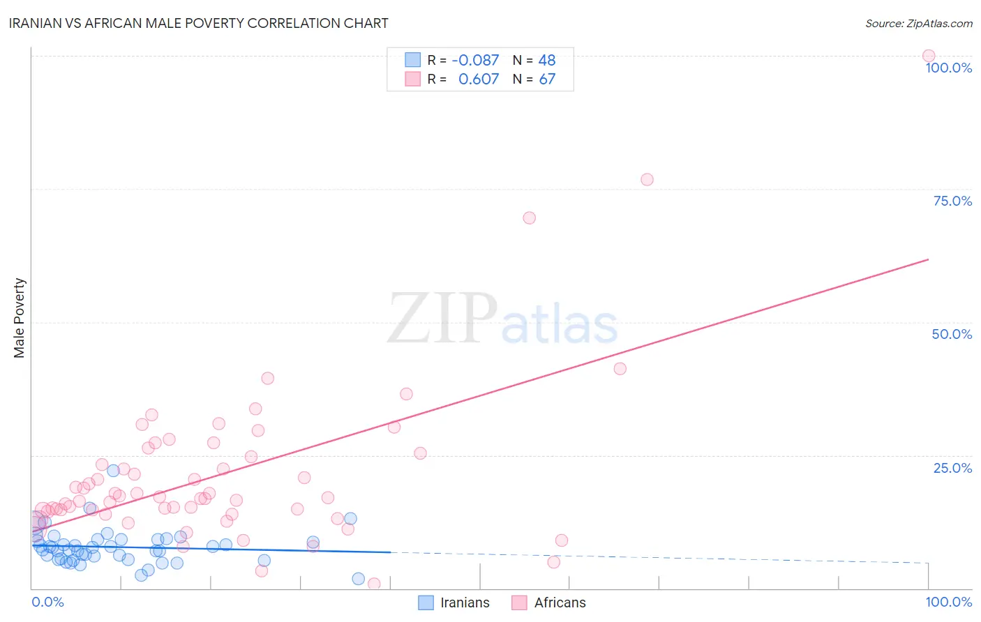 Iranian vs African Male Poverty