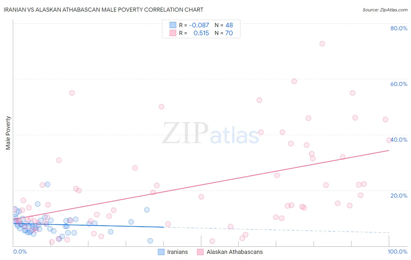 Iranian vs Alaskan Athabascan Male Poverty