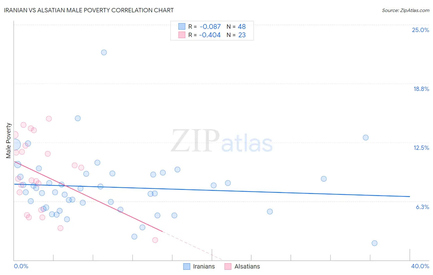 Iranian vs Alsatian Male Poverty