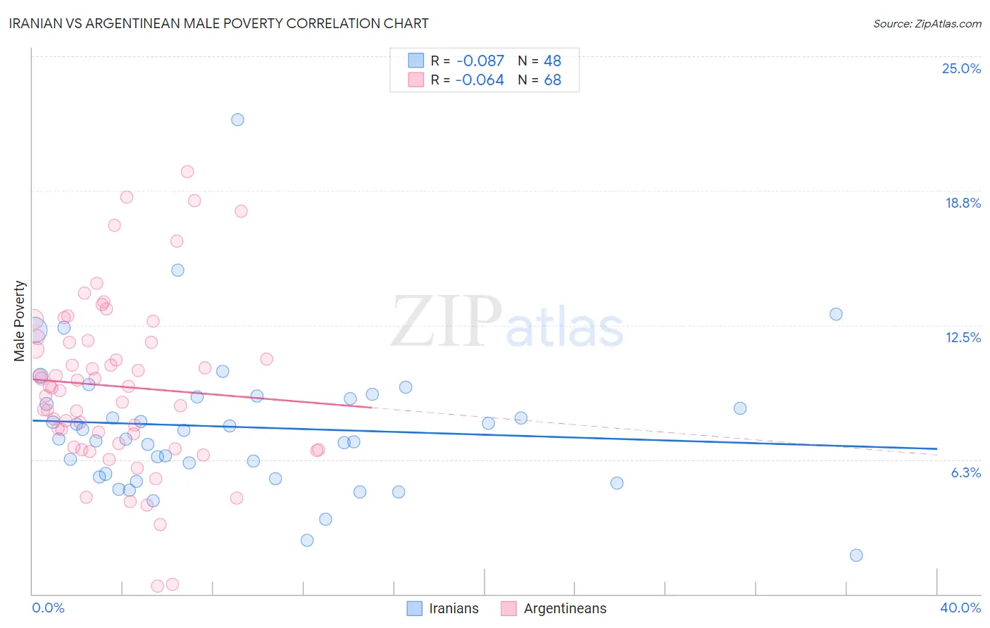 Iranian vs Argentinean Male Poverty