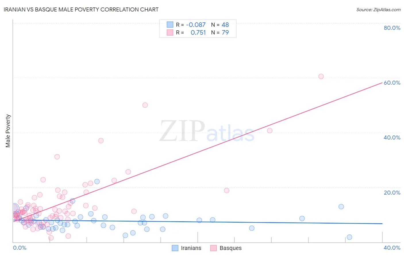 Iranian vs Basque Male Poverty