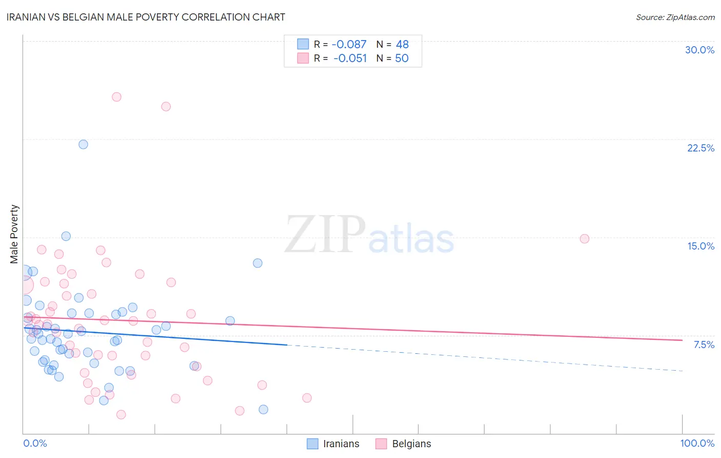 Iranian vs Belgian Male Poverty