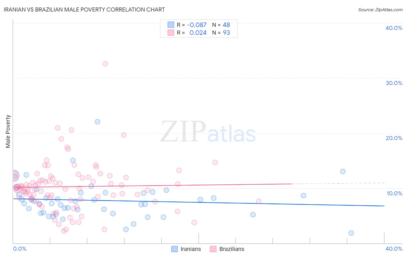 Iranian vs Brazilian Male Poverty