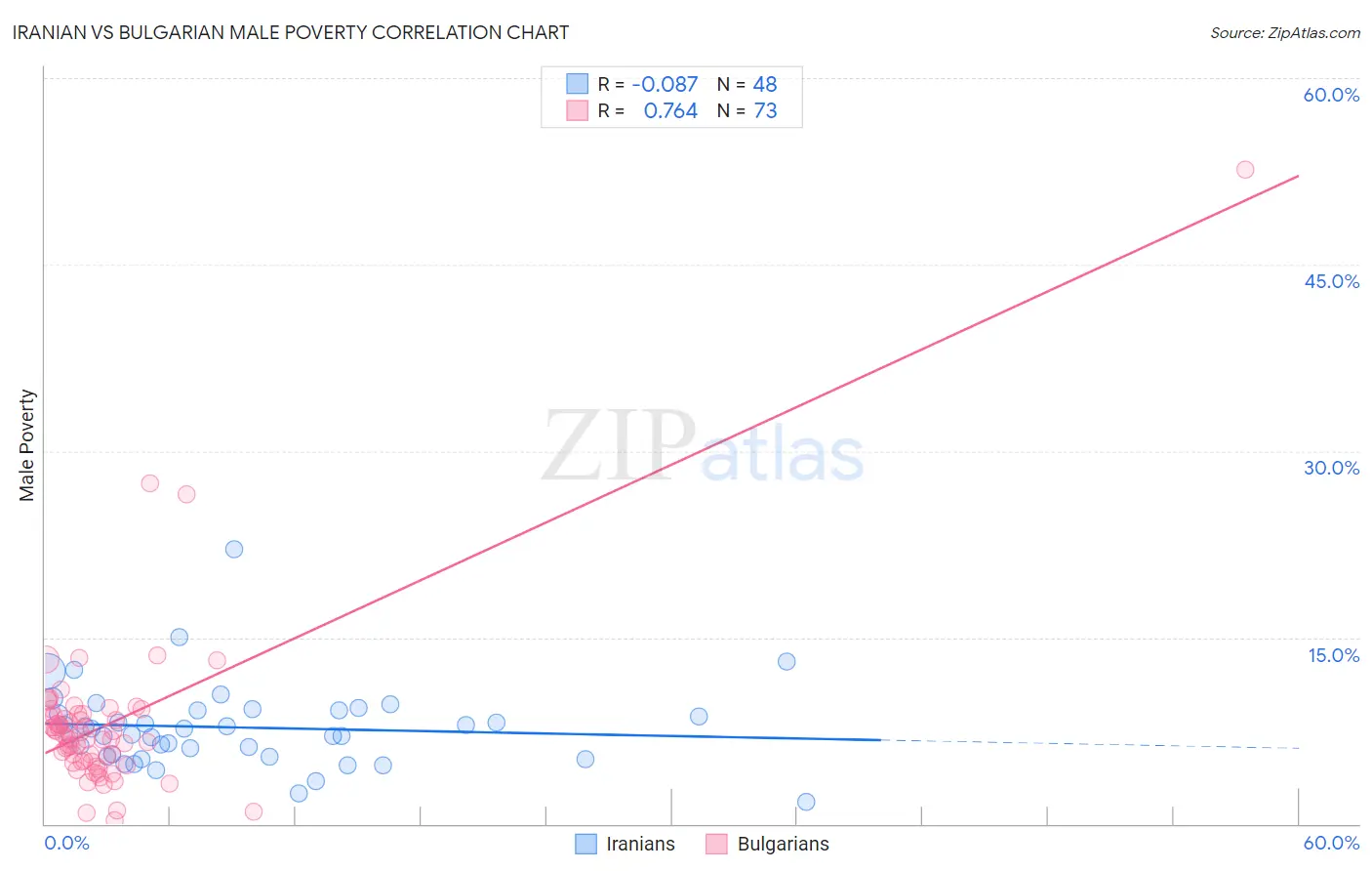 Iranian vs Bulgarian Male Poverty