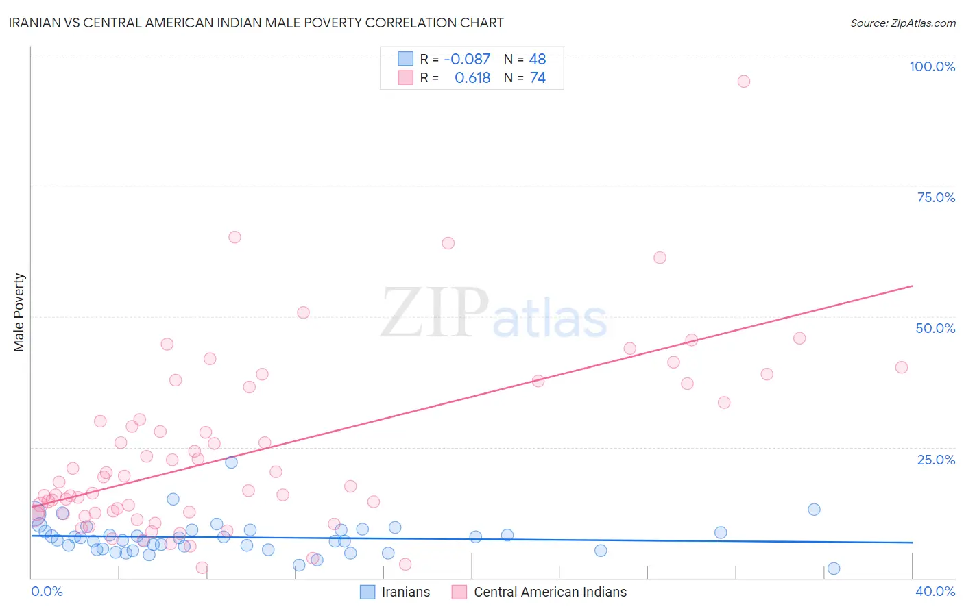 Iranian vs Central American Indian Male Poverty