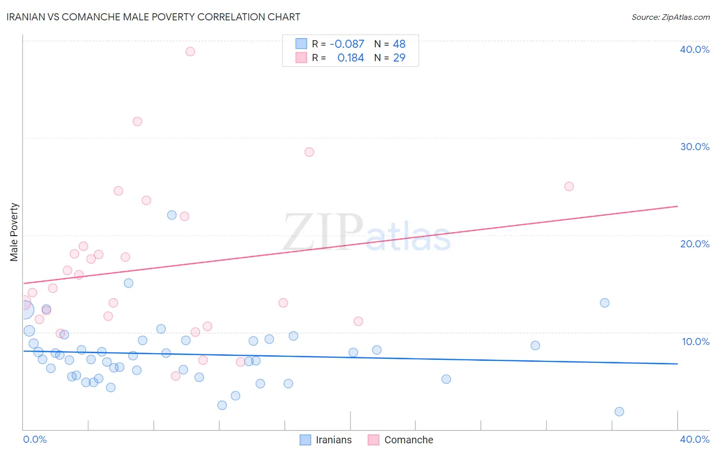 Iranian vs Comanche Male Poverty