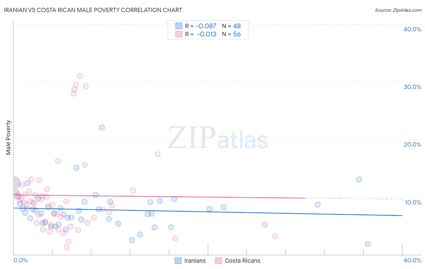 Iranian vs Costa Rican Male Poverty