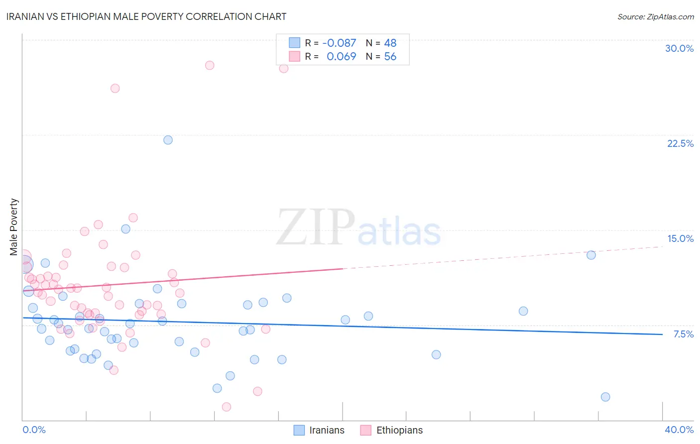 Iranian vs Ethiopian Male Poverty