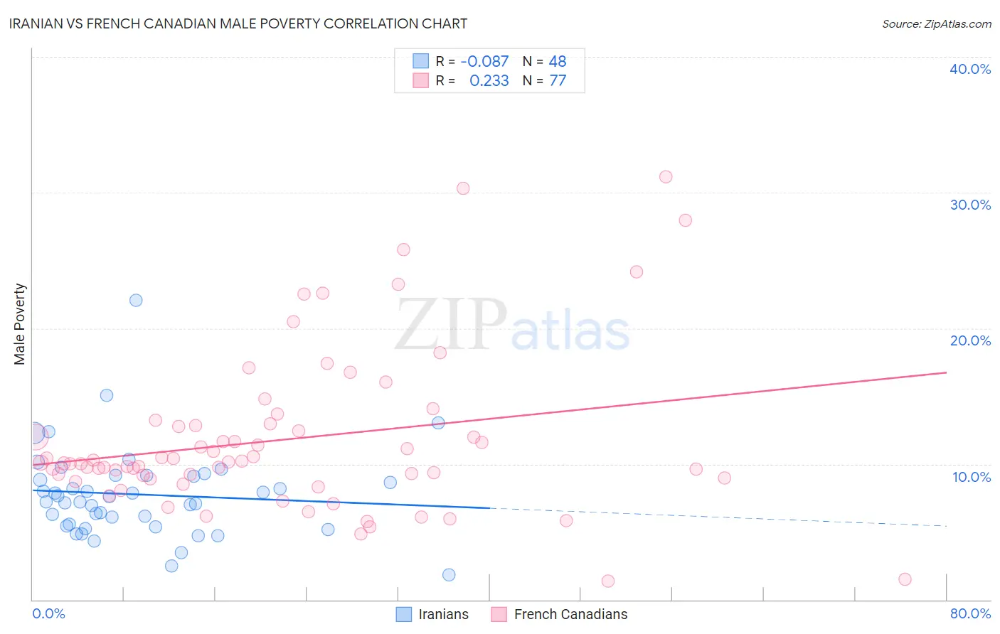 Iranian vs French Canadian Male Poverty