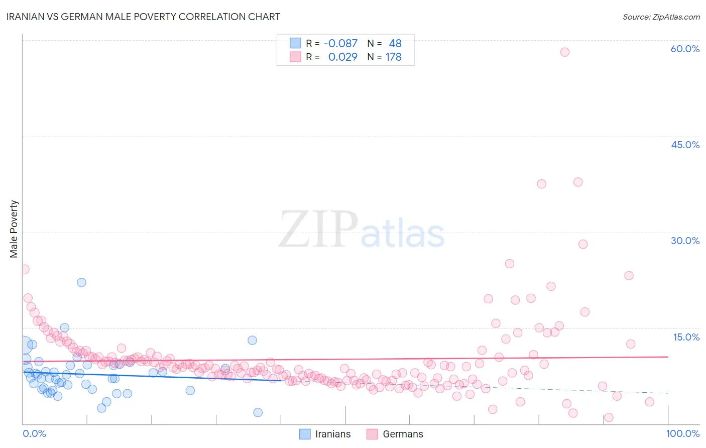 Iranian vs German Male Poverty