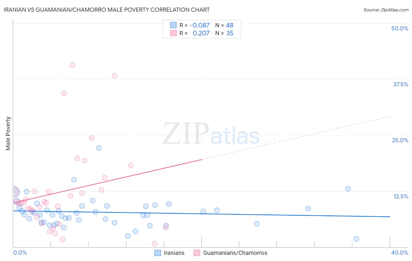 Iranian vs Guamanian/Chamorro Male Poverty