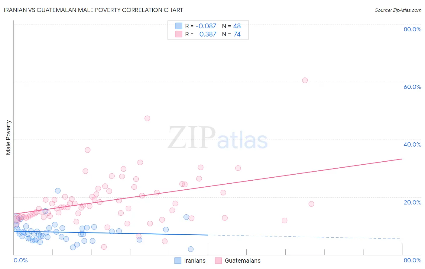 Iranian vs Guatemalan Male Poverty