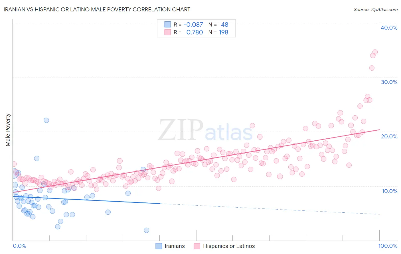 Iranian vs Hispanic or Latino Male Poverty