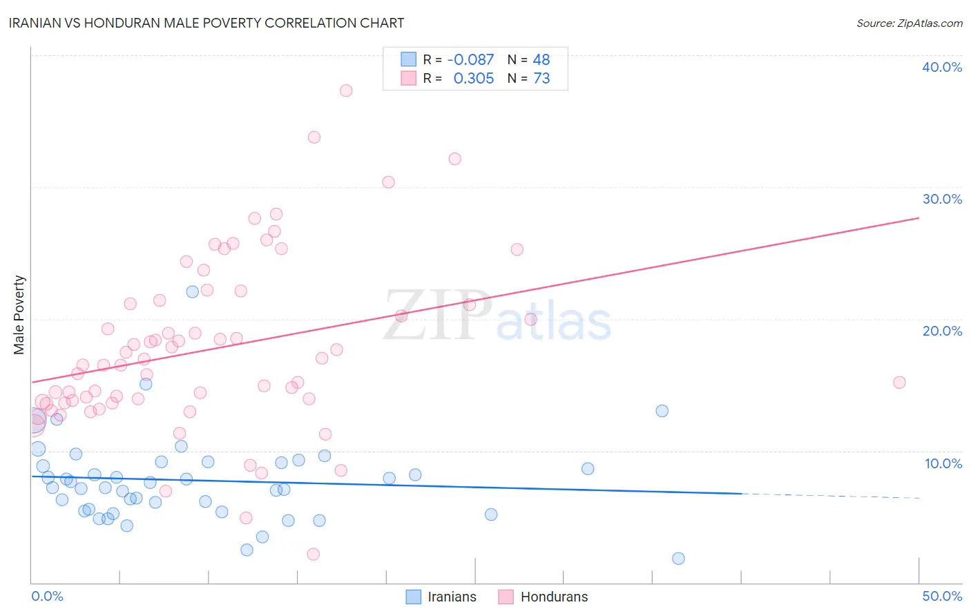 Iranian vs Honduran Male Poverty