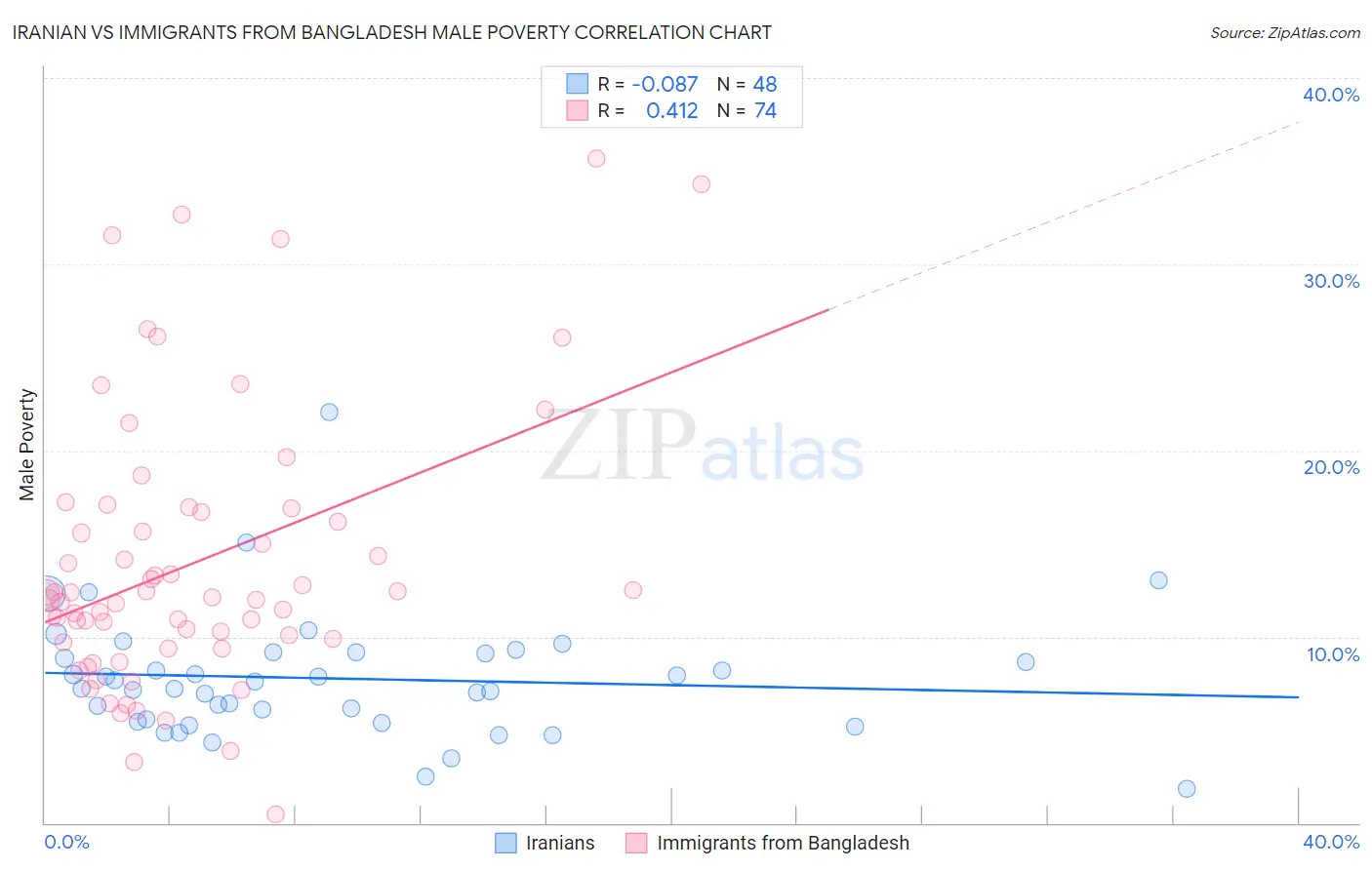 Iranian vs Immigrants from Bangladesh Male Poverty