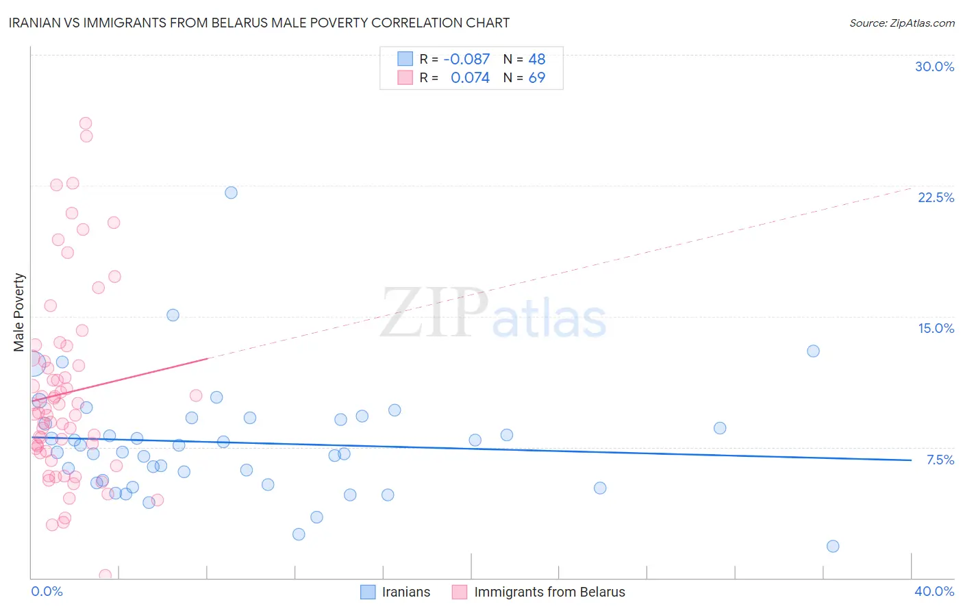 Iranian vs Immigrants from Belarus Male Poverty