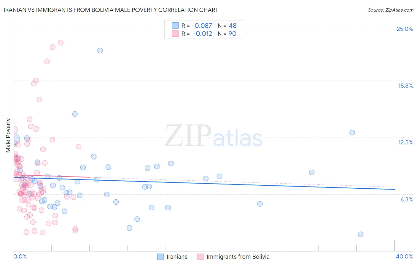 Iranian vs Immigrants from Bolivia Male Poverty