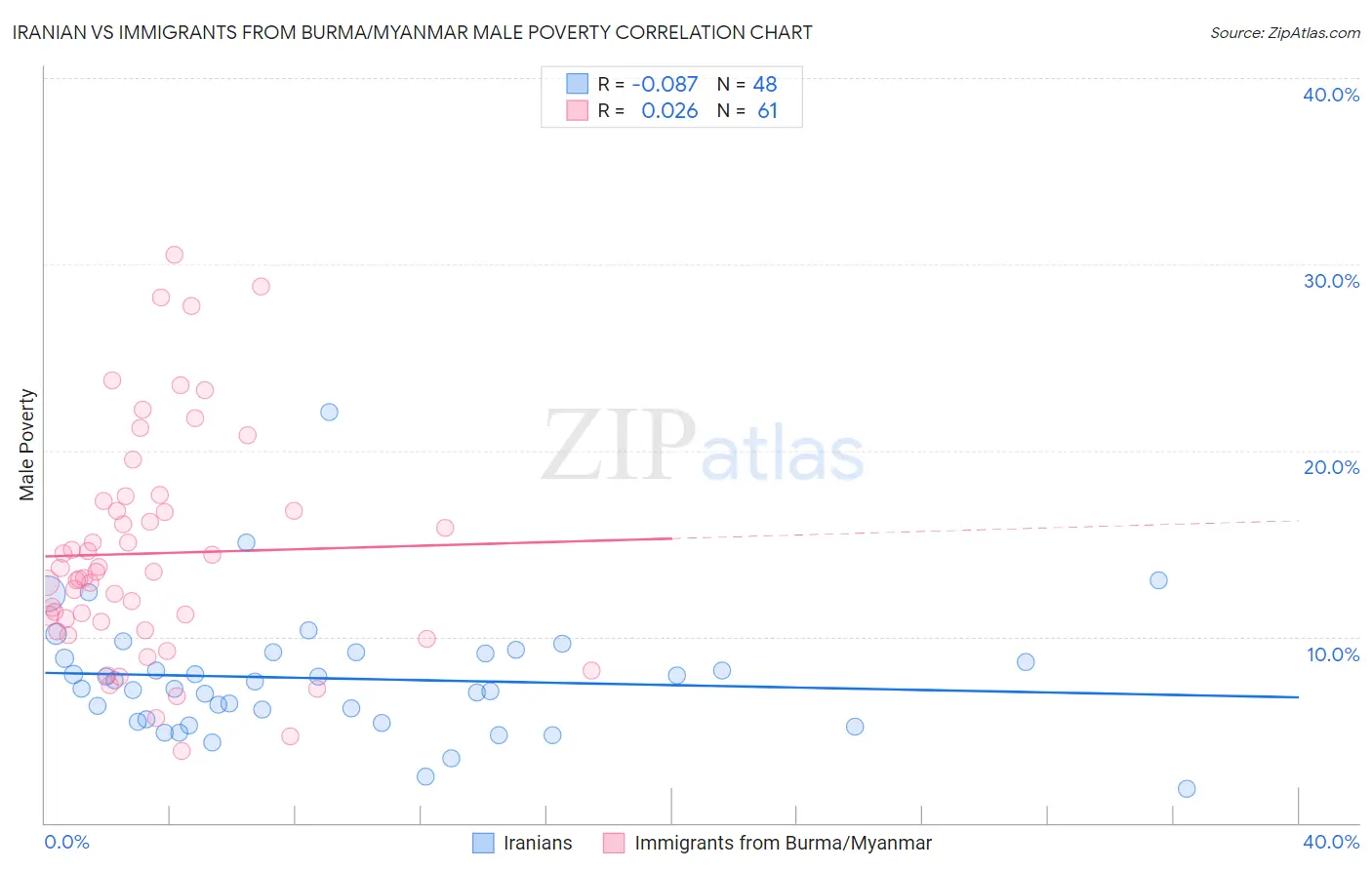 Iranian vs Immigrants from Burma/Myanmar Male Poverty