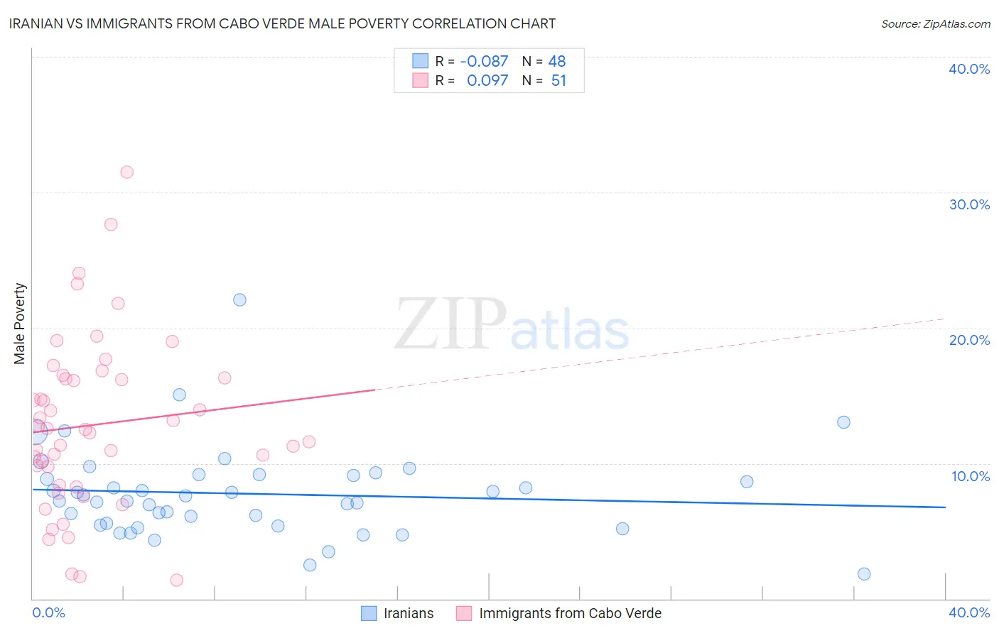 Iranian vs Immigrants from Cabo Verde Male Poverty