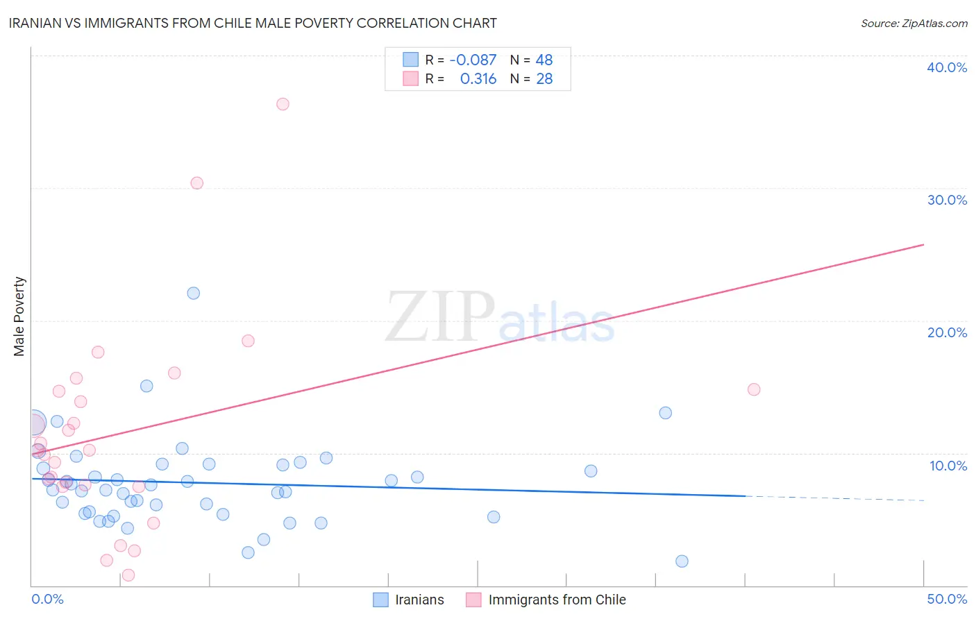 Iranian vs Immigrants from Chile Male Poverty