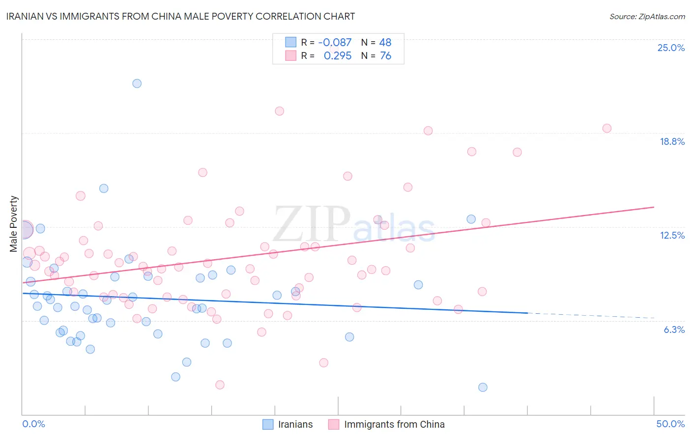 Iranian vs Immigrants from China Male Poverty