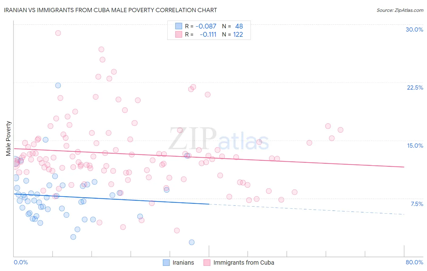 Iranian vs Immigrants from Cuba Male Poverty