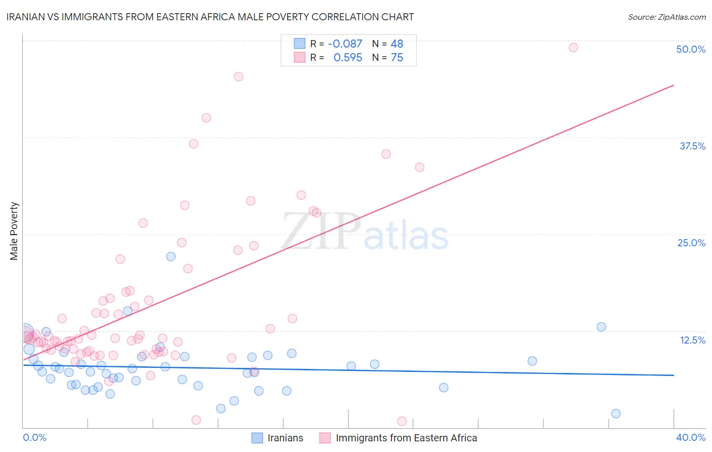 Iranian vs Immigrants from Eastern Africa Male Poverty