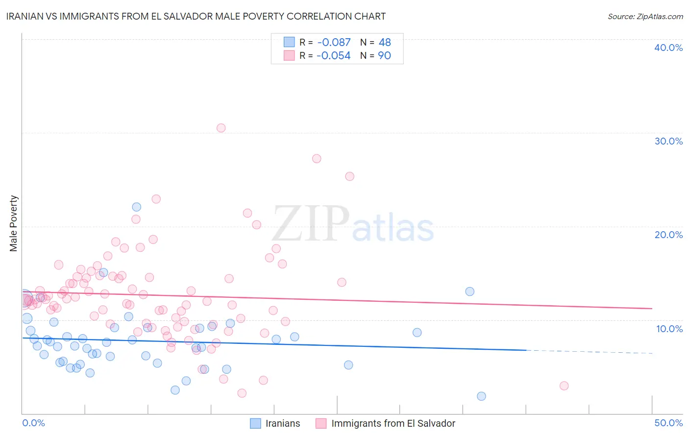 Iranian vs Immigrants from El Salvador Male Poverty