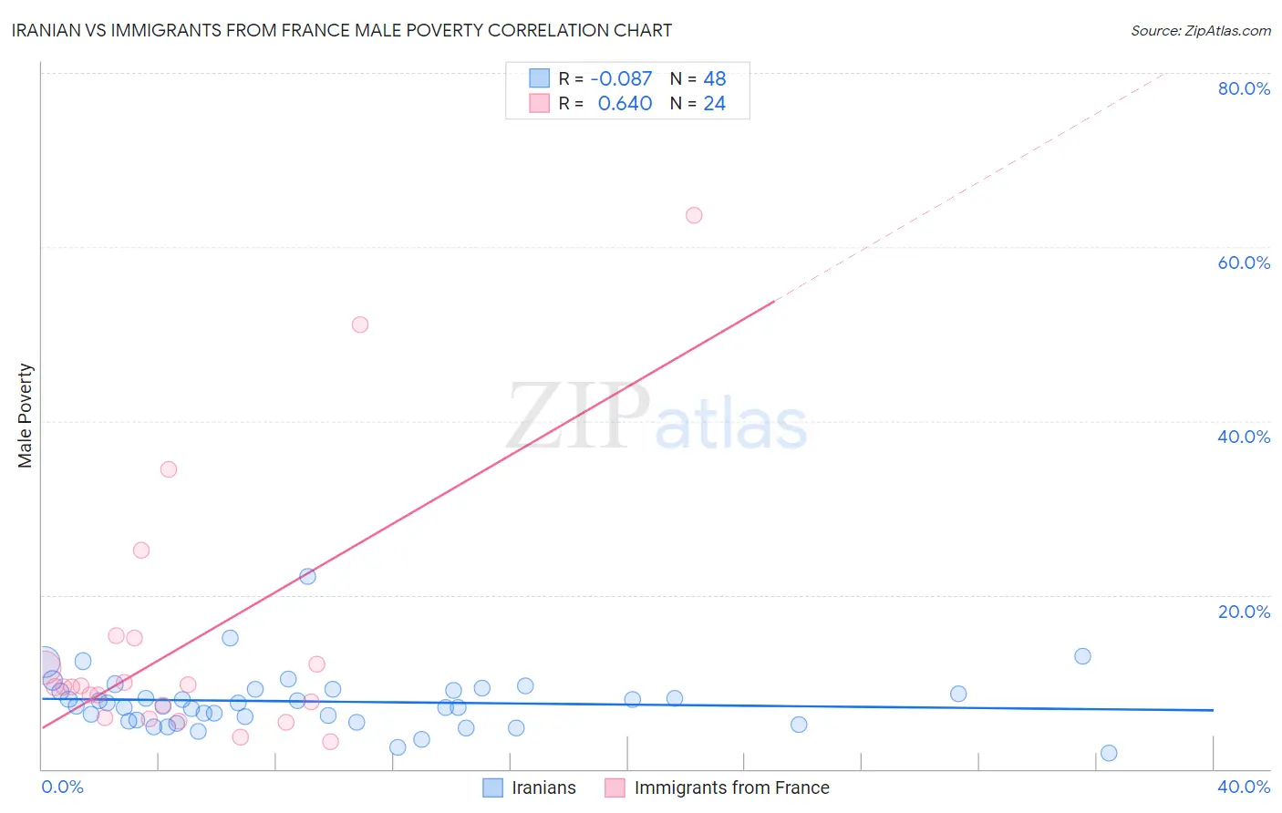 Iranian vs Immigrants from France Male Poverty