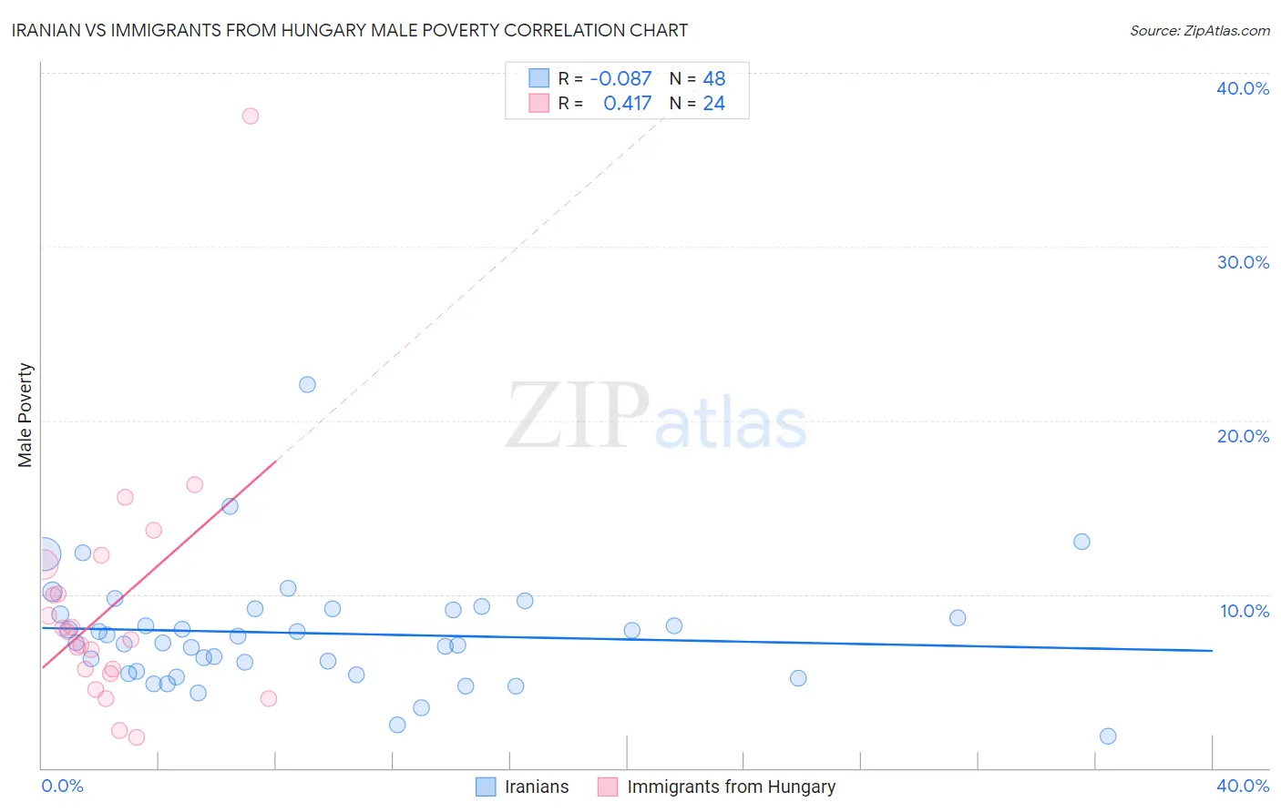 Iranian vs Immigrants from Hungary Male Poverty