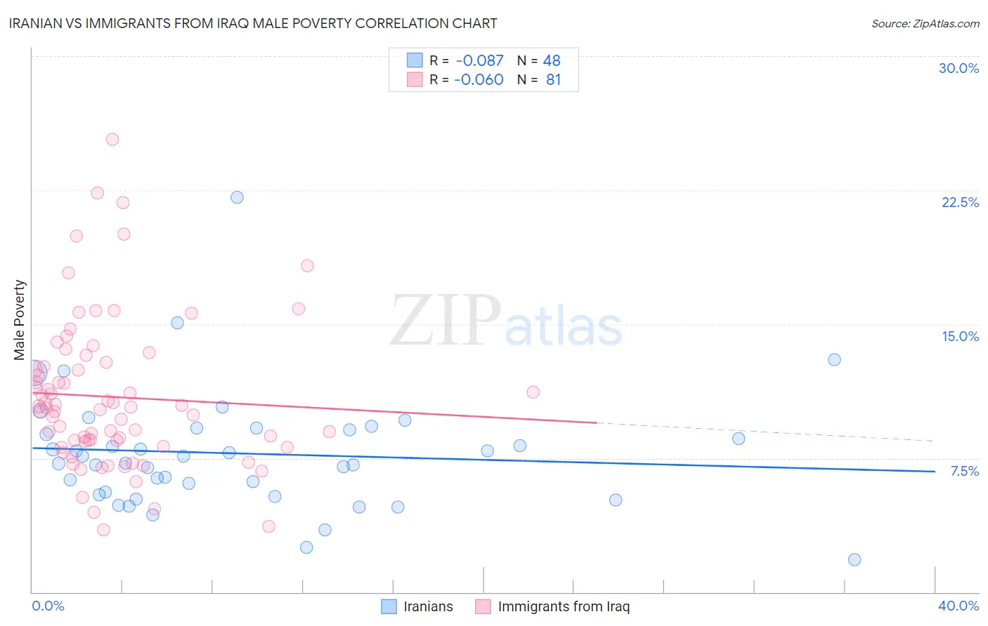 Iranian vs Immigrants from Iraq Male Poverty