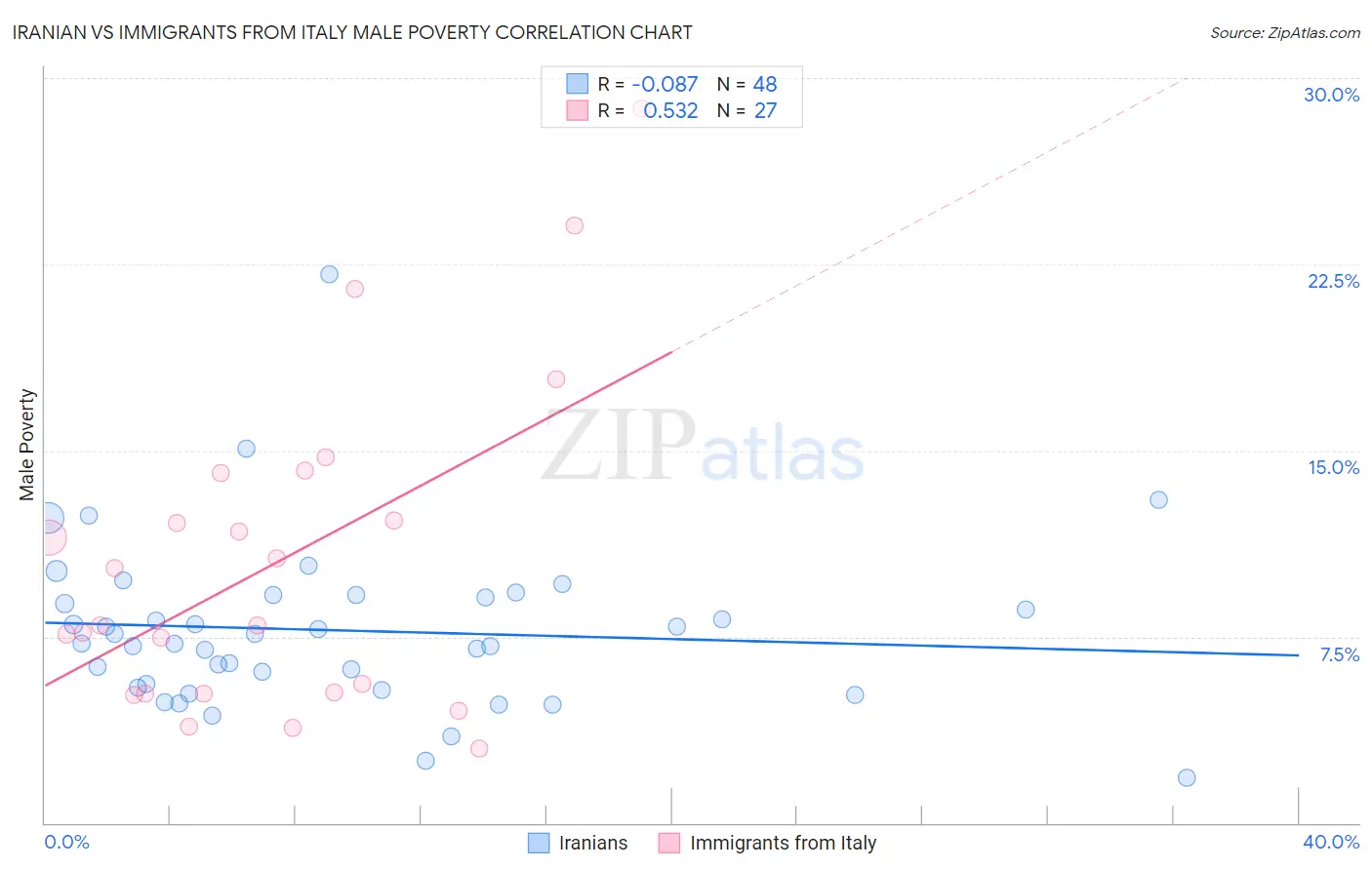 Iranian vs Immigrants from Italy Male Poverty