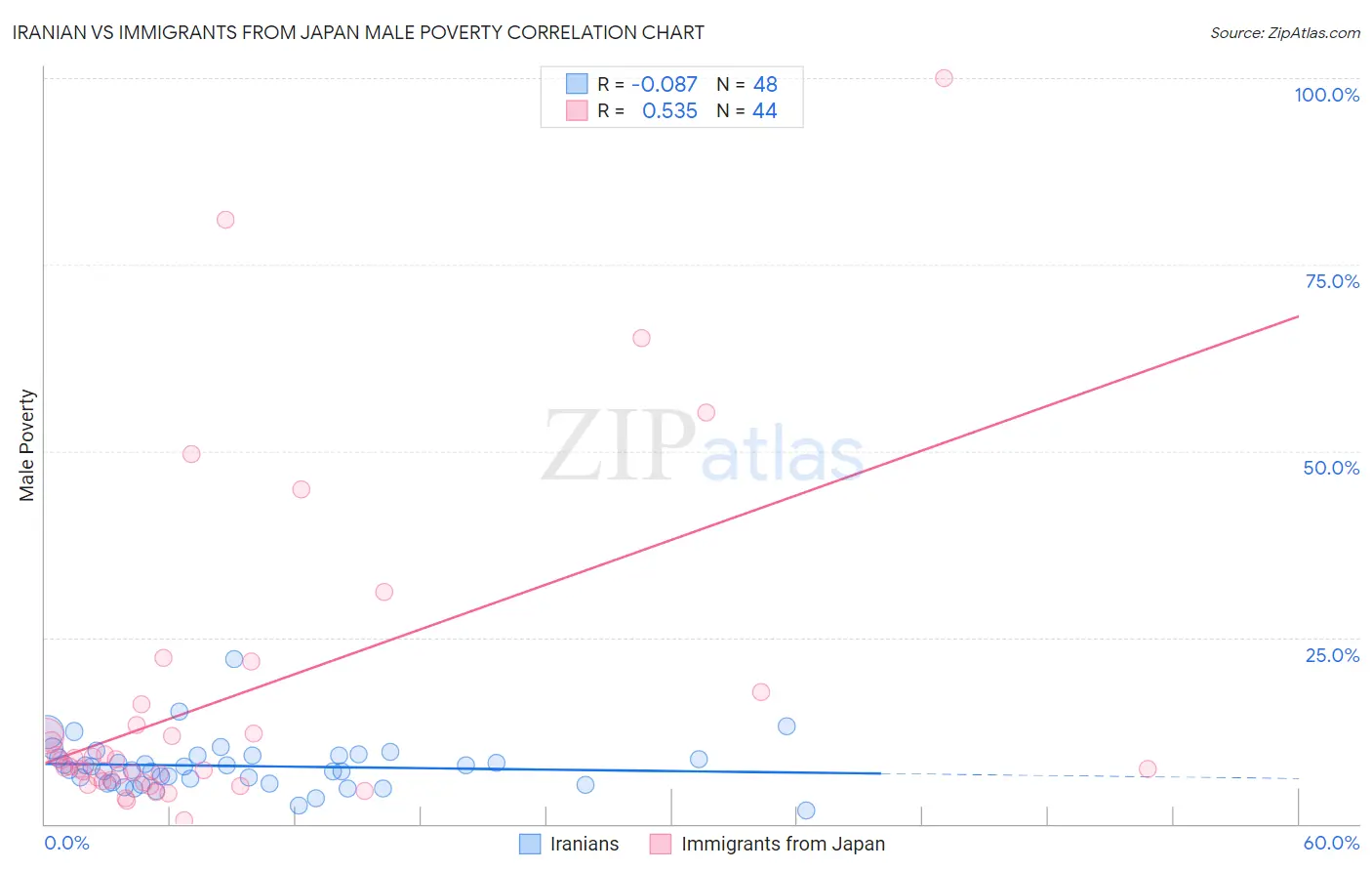 Iranian vs Immigrants from Japan Male Poverty