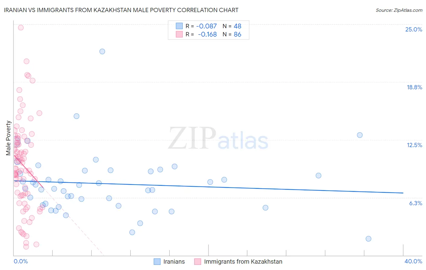 Iranian vs Immigrants from Kazakhstan Male Poverty