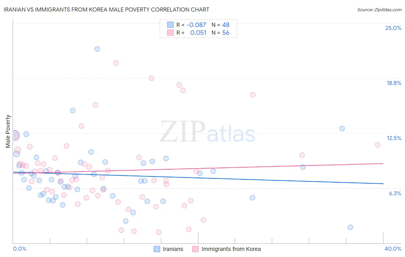 Iranian vs Immigrants from Korea Male Poverty