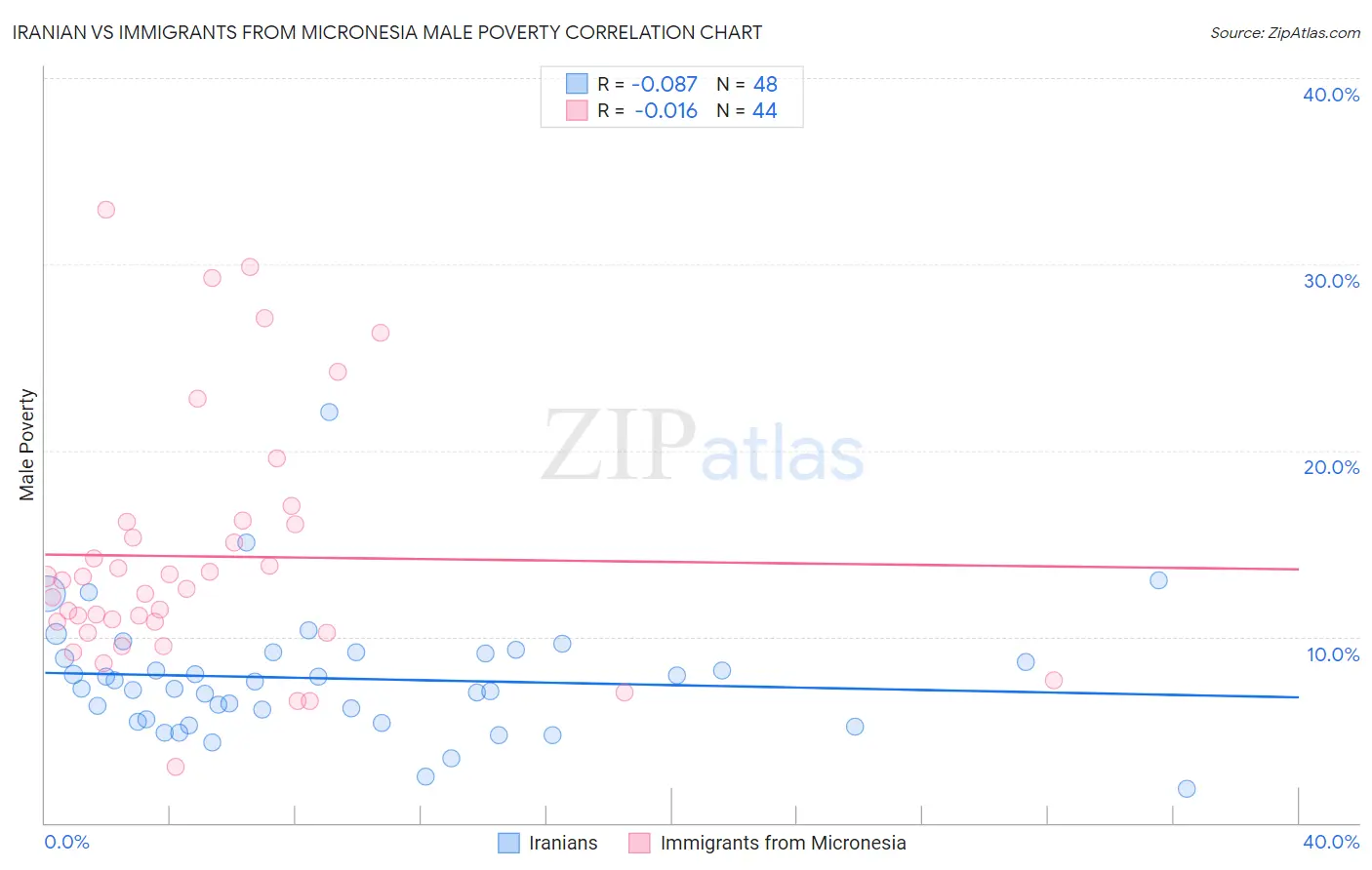 Iranian vs Immigrants from Micronesia Male Poverty