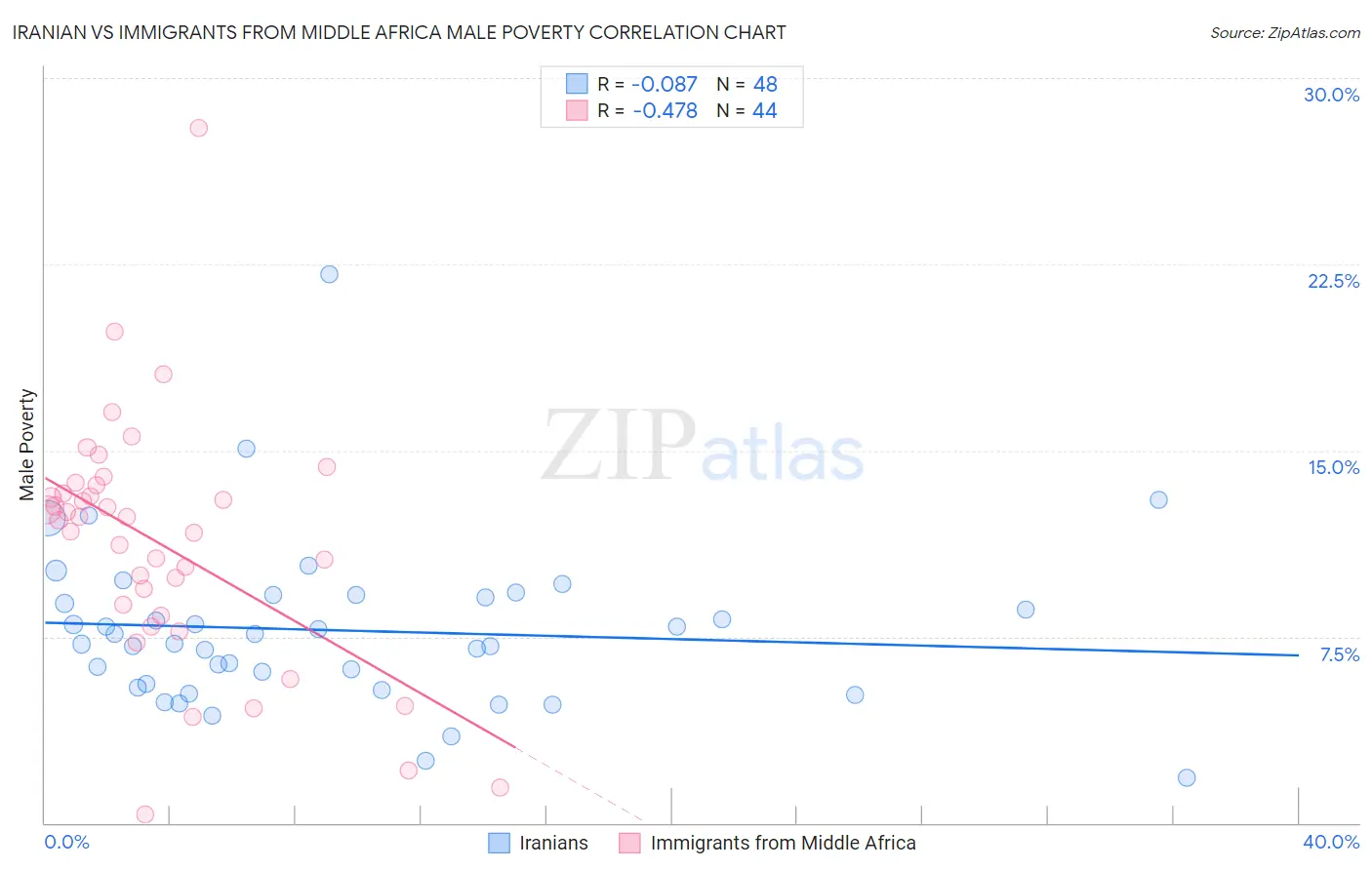 Iranian vs Immigrants from Middle Africa Male Poverty