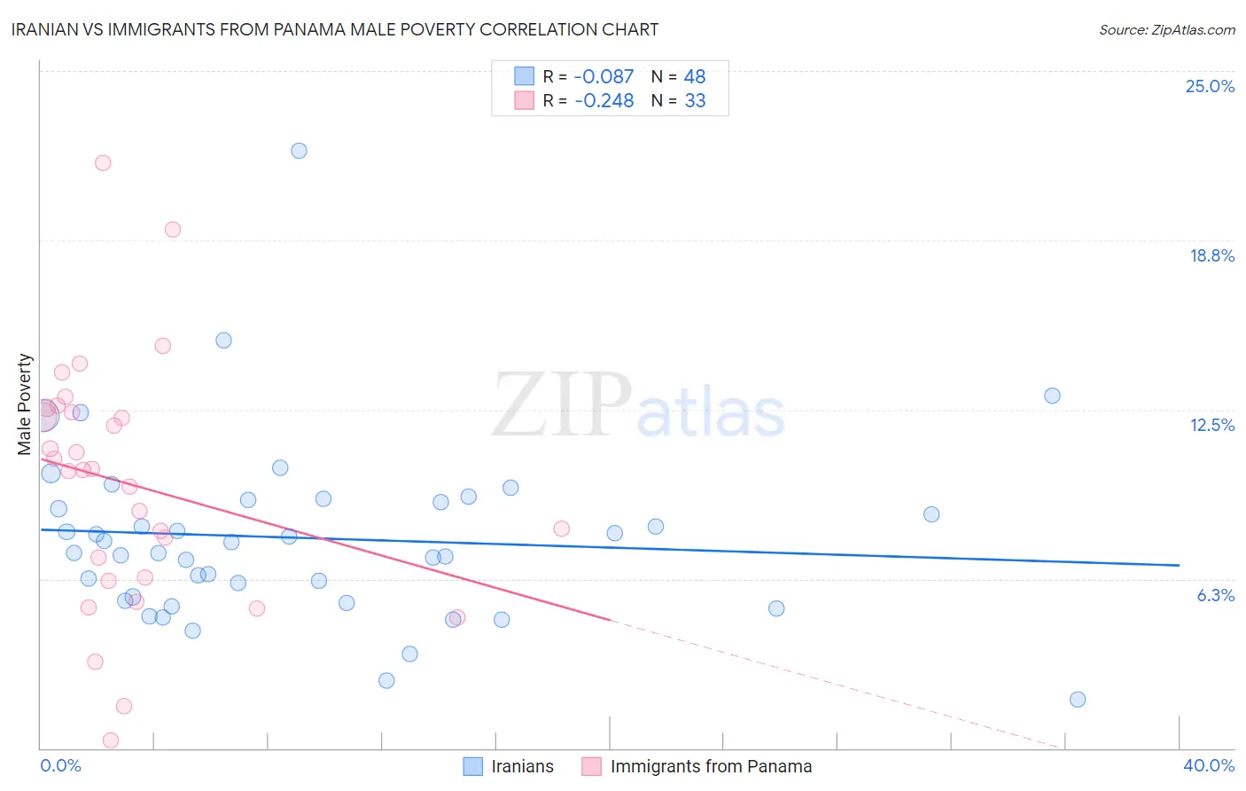 Iranian vs Immigrants from Panama Male Poverty
