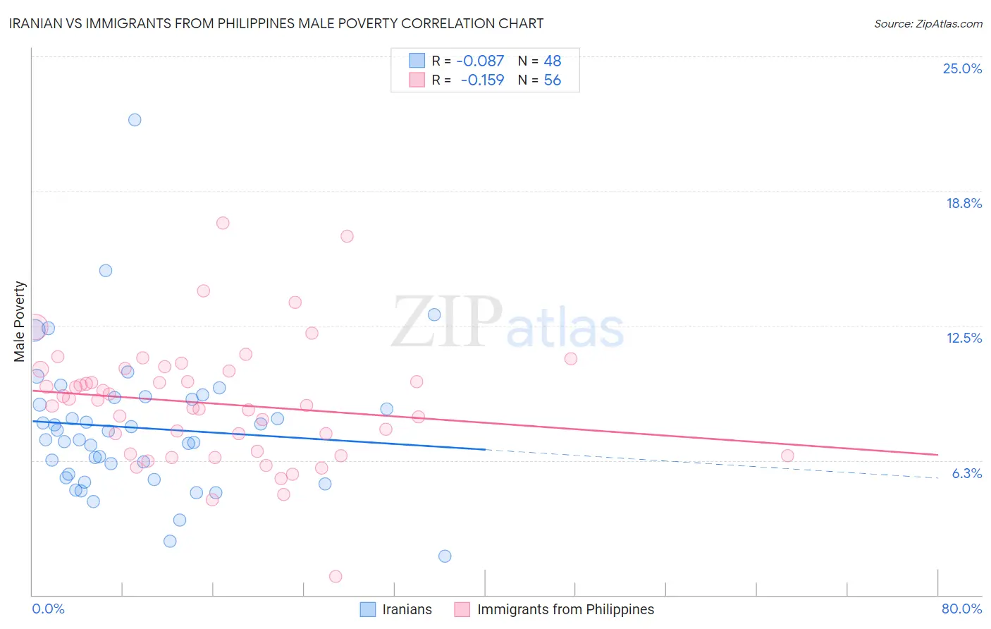 Iranian vs Immigrants from Philippines Male Poverty